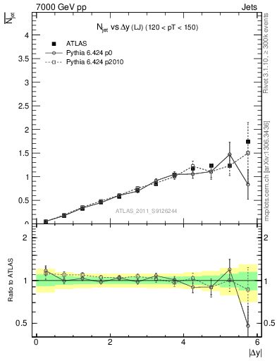 Plot of njets-vs-dy-lj in 7000 GeV pp collisions