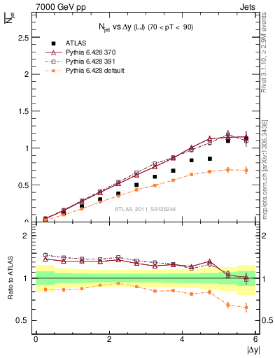 Plot of njets-vs-dy-lj in 7000 GeV pp collisions