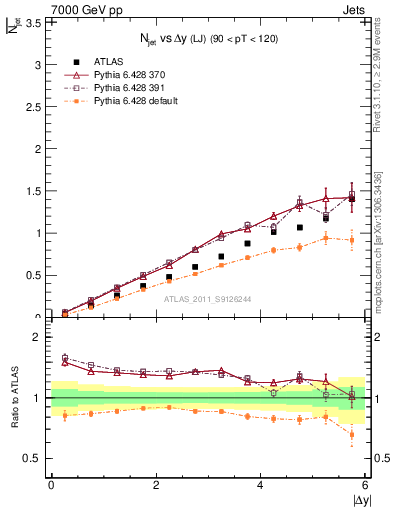 Plot of njets-vs-dy-lj in 7000 GeV pp collisions