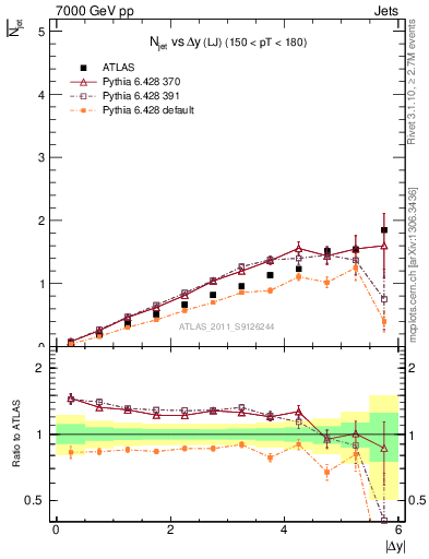 Plot of njets-vs-dy-lj in 7000 GeV pp collisions
