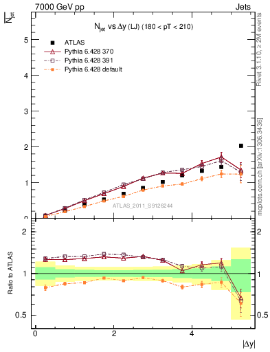 Plot of njets-vs-dy-lj in 7000 GeV pp collisions