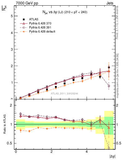 Plot of njets-vs-dy-lj in 7000 GeV pp collisions