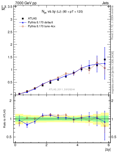 Plot of njets-vs-dy-lj in 7000 GeV pp collisions