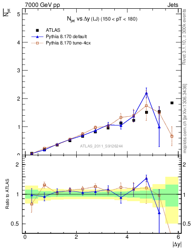 Plot of njets-vs-dy-lj in 7000 GeV pp collisions