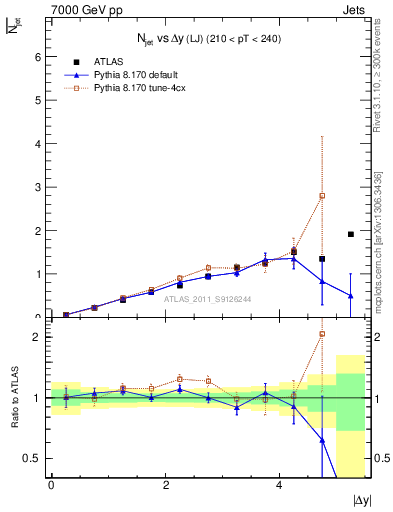Plot of njets-vs-dy-lj in 7000 GeV pp collisions