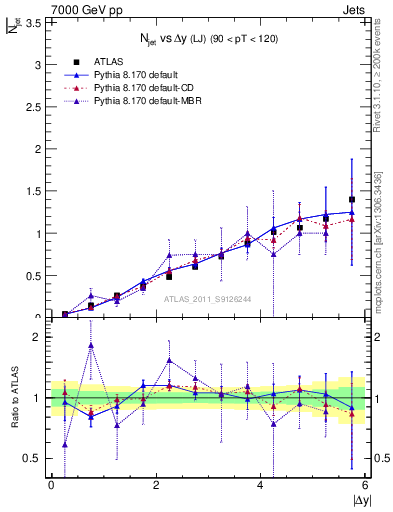 Plot of njets-vs-dy-lj in 7000 GeV pp collisions