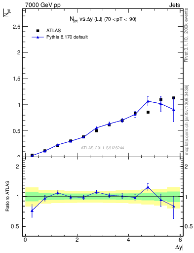 Plot of njets-vs-dy-lj in 7000 GeV pp collisions