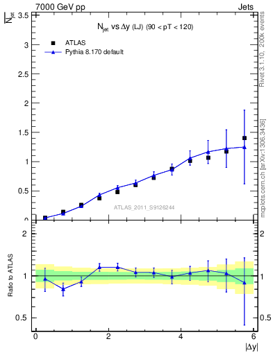 Plot of njets-vs-dy-lj in 7000 GeV pp collisions
