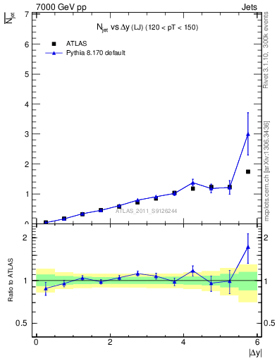 Plot of njets-vs-dy-lj in 7000 GeV pp collisions