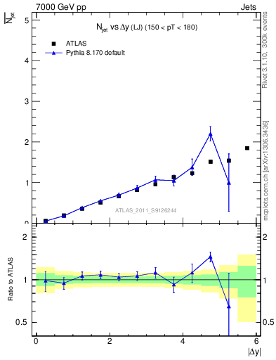 Plot of njets-vs-dy-lj in 7000 GeV pp collisions