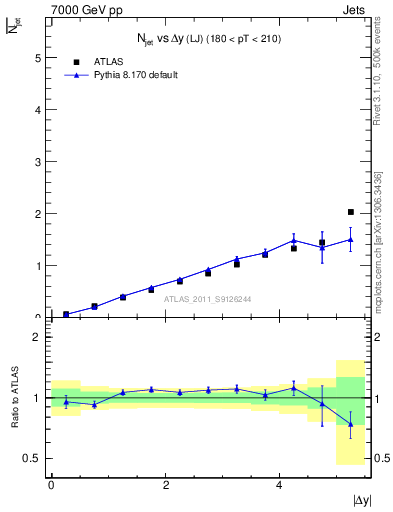 Plot of njets-vs-dy-lj in 7000 GeV pp collisions