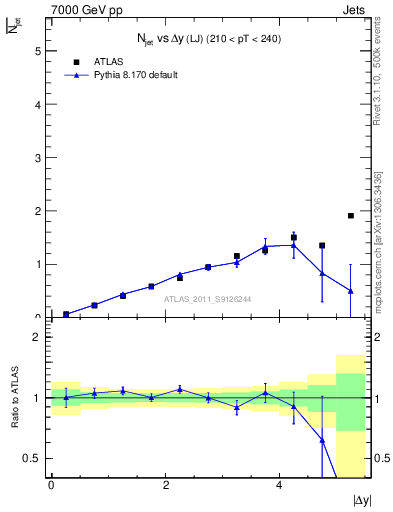 Plot of njets-vs-dy-lj in 7000 GeV pp collisions