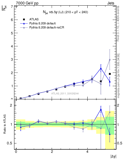 Plot of njets-vs-dy-lj in 7000 GeV pp collisions