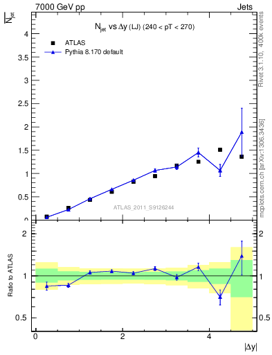 Plot of njets-vs-dy-lj in 7000 GeV pp collisions