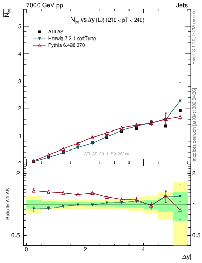Plot of njets-vs-dy-lj in 7000 GeV pp collisions