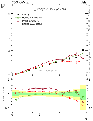 Plot of njets-vs-dy-lj in 7000 GeV pp collisions