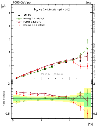 Plot of njets-vs-dy-lj in 7000 GeV pp collisions