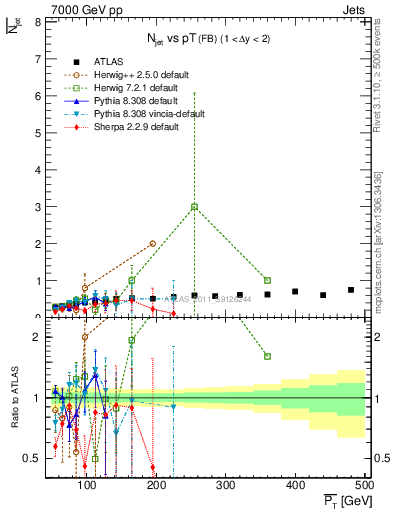 Plot of njets-vs-pt-fb in 7000 GeV pp collisions