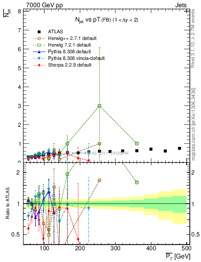 Plot of njets-vs-pt-fb in 7000 GeV pp collisions