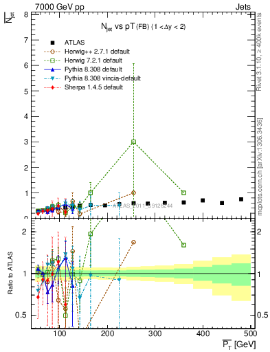 Plot of njets-vs-pt-fb in 7000 GeV pp collisions