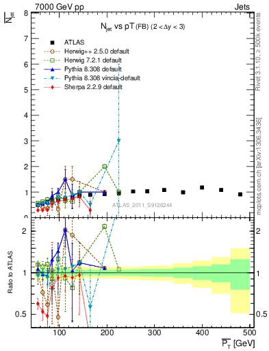 Plot of njets-vs-pt-fb in 7000 GeV pp collisions