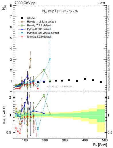Plot of njets-vs-pt-fb in 7000 GeV pp collisions