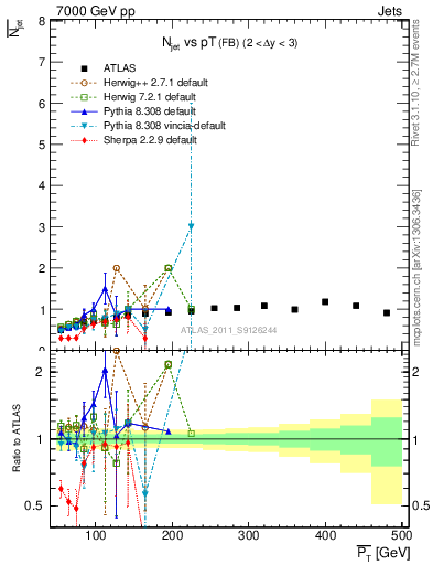 Plot of njets-vs-pt-fb in 7000 GeV pp collisions