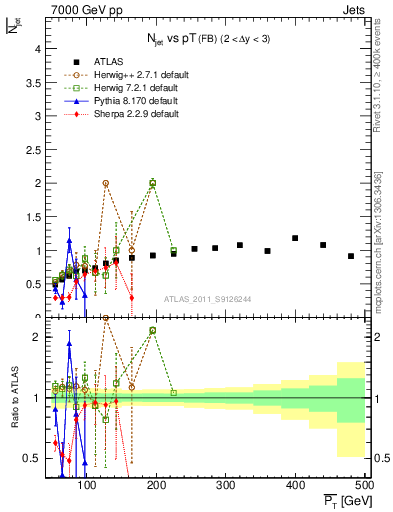 Plot of njets-vs-pt-fb in 7000 GeV pp collisions