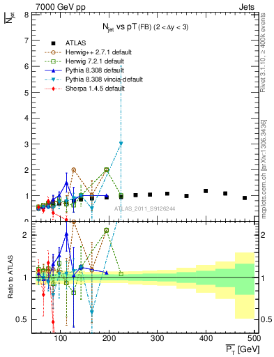 Plot of njets-vs-pt-fb in 7000 GeV pp collisions
