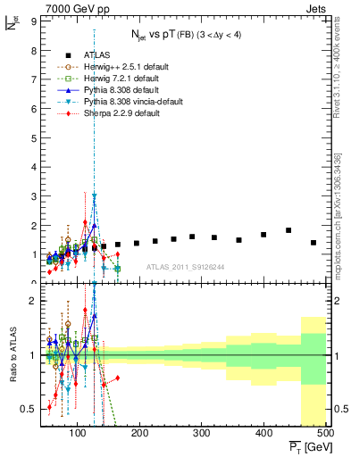 Plot of njets-vs-pt-fb in 7000 GeV pp collisions