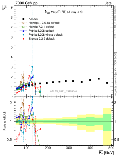 Plot of njets-vs-pt-fb in 7000 GeV pp collisions