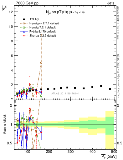 Plot of njets-vs-pt-fb in 7000 GeV pp collisions
