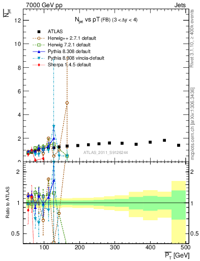 Plot of njets-vs-pt-fb in 7000 GeV pp collisions