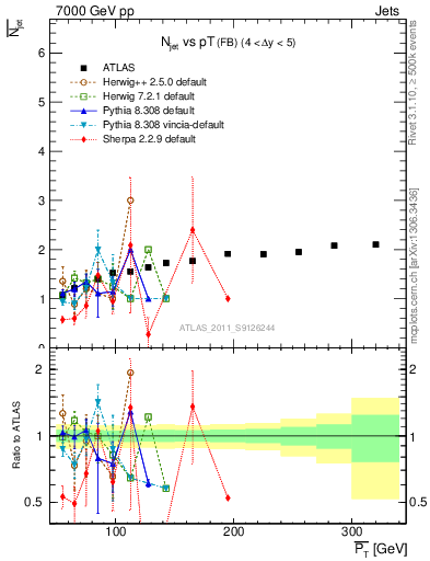 Plot of njets-vs-pt-fb in 7000 GeV pp collisions
