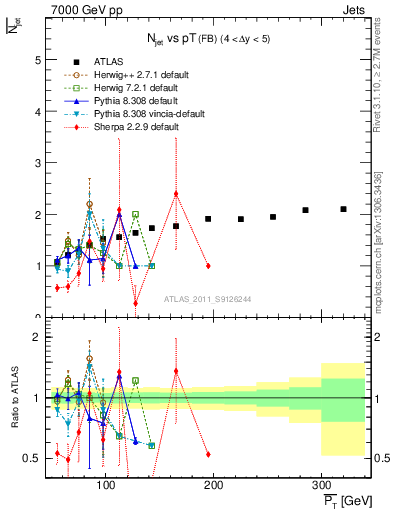 Plot of njets-vs-pt-fb in 7000 GeV pp collisions