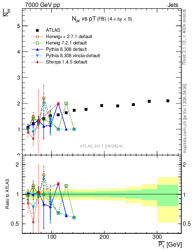 Plot of njets-vs-pt-fb in 7000 GeV pp collisions