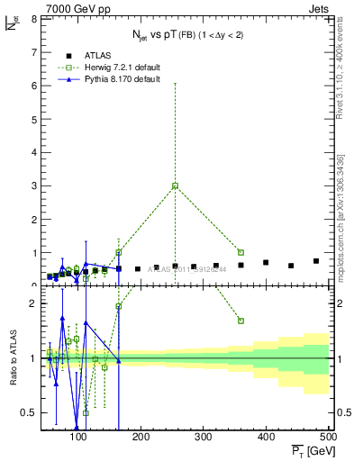 Plot of njets-vs-pt-fb in 7000 GeV pp collisions