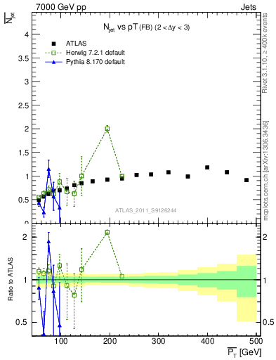 Plot of njets-vs-pt-fb in 7000 GeV pp collisions