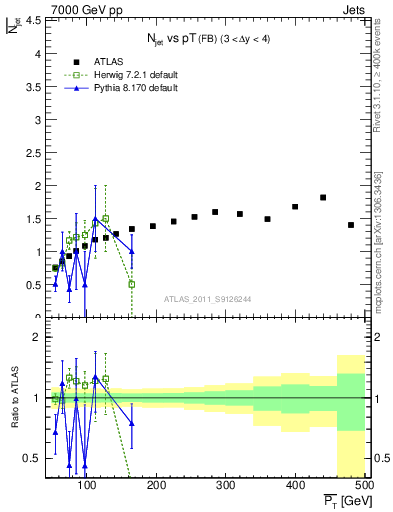 Plot of njets-vs-pt-fb in 7000 GeV pp collisions