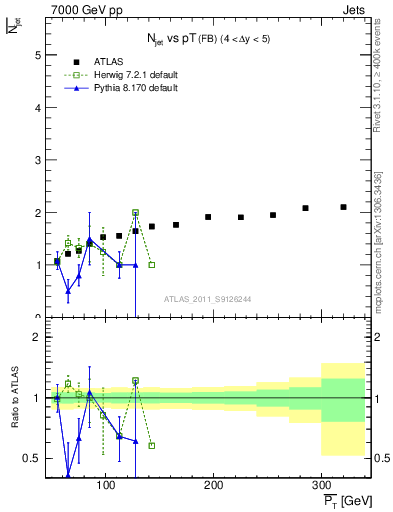 Plot of njets-vs-pt-fb in 7000 GeV pp collisions