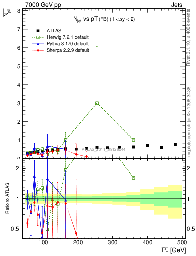 Plot of njets-vs-pt-fb in 7000 GeV pp collisions