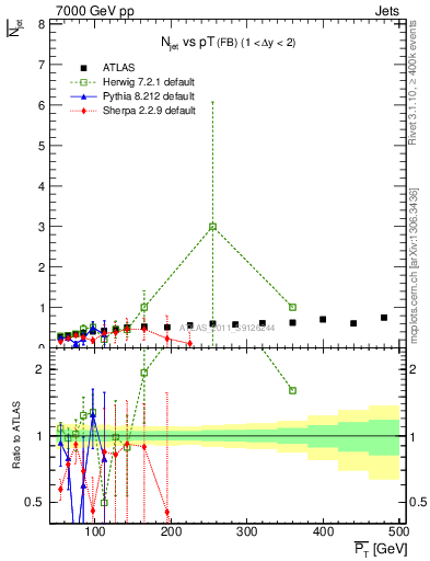 Plot of njets-vs-pt-fb in 7000 GeV pp collisions