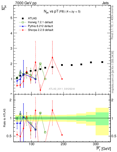 Plot of njets-vs-pt-fb in 7000 GeV pp collisions