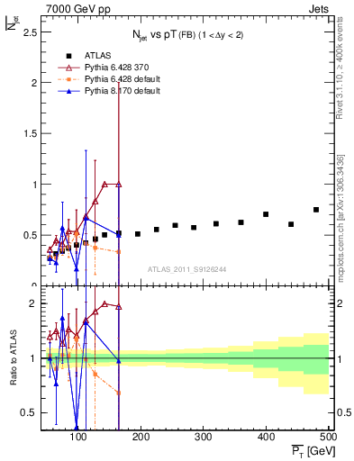 Plot of njets-vs-pt-fb in 7000 GeV pp collisions