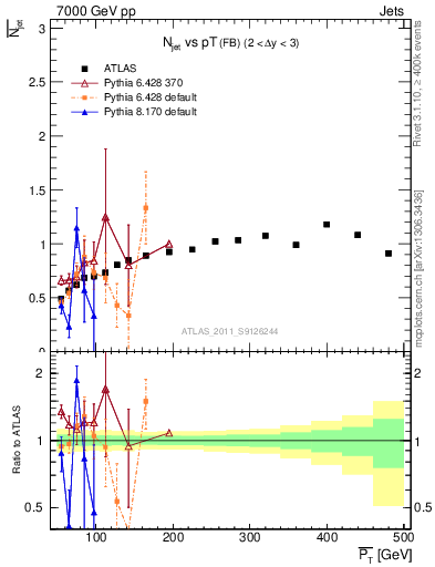 Plot of njets-vs-pt-fb in 7000 GeV pp collisions