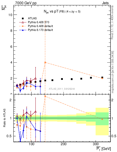 Plot of njets-vs-pt-fb in 7000 GeV pp collisions