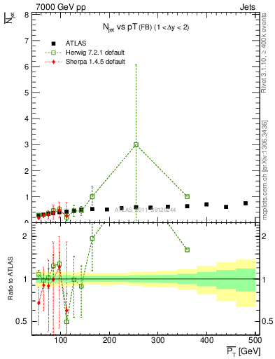 Plot of njets-vs-pt-fb in 7000 GeV pp collisions