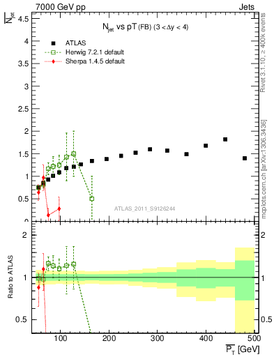 Plot of njets-vs-pt-fb in 7000 GeV pp collisions