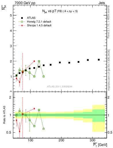 Plot of njets-vs-pt-fb in 7000 GeV pp collisions