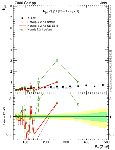 Plot of njets-vs-pt-fb in 7000 GeV pp collisions